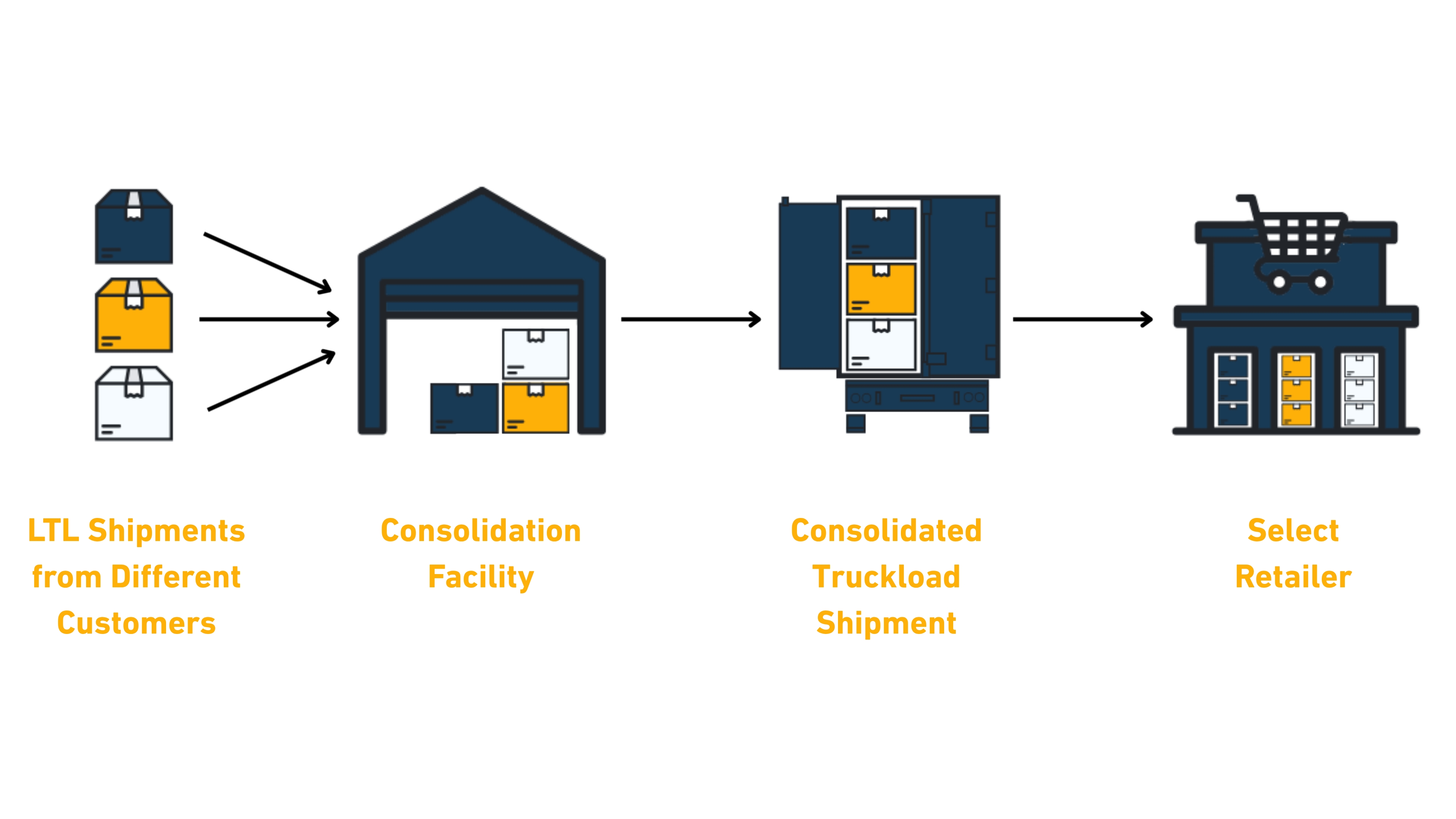 Walmart Retail Consolidation Services